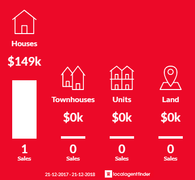 Average sales prices and volume of sales in Brooweena, QLD 4620