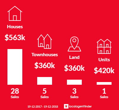 Average sales prices and volume of sales in Broulee, NSW 2537