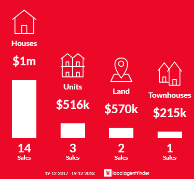 Average sales prices and volume of sales in Brunswick Heads, NSW 2483