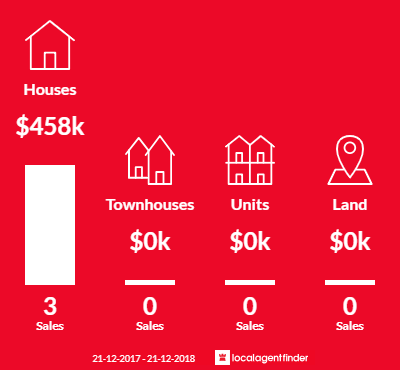 Average sales prices and volume of sales in Buchfelde, SA 5118