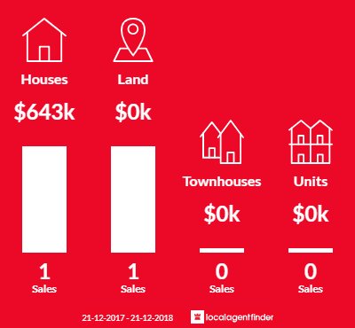 Average sales prices and volume of sales in Bugle Ranges, SA 5251