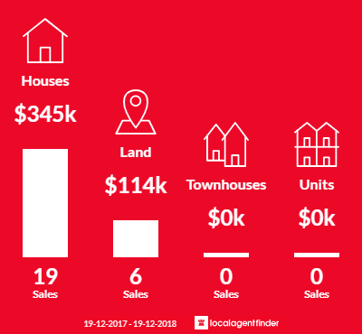 Average sales prices and volume of sales in Bulahdelah, NSW 2423