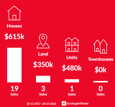 Average sales prices and volume of sales in Bullaburra, NSW 2784