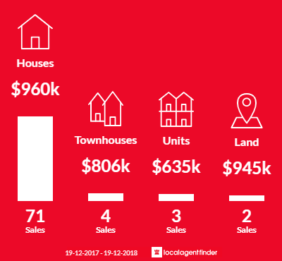 Average sales prices and volume of sales in Bulli, NSW 2516