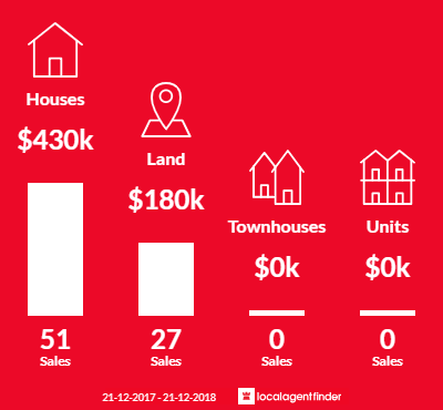 Average sales prices and volume of sales in Bullsbrook, WA 6084