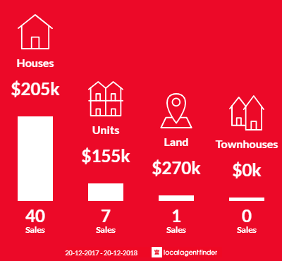 Average sales prices and volume of sales in Bundaberg South, QLD 4670