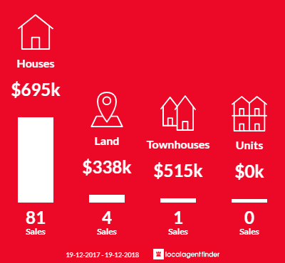 Average sales prices and volume of sales in Bungendore, NSW 2621