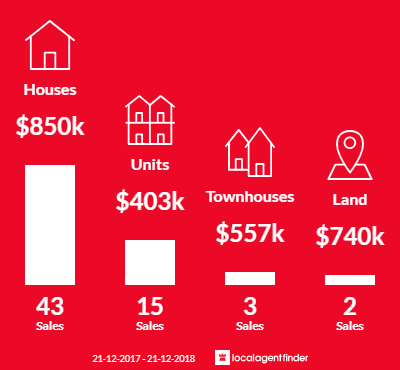 Average sales prices and volume of sales in Burnside, SA 5066