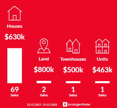 Average sales prices and volume of sales in Burnside Heights, VIC 3023