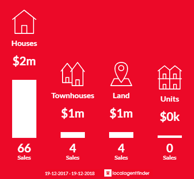 Average sales prices and volume of sales in Burradoo, NSW 2576