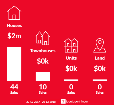 Average sales prices and volume of sales in Burraneer, NSW 2230