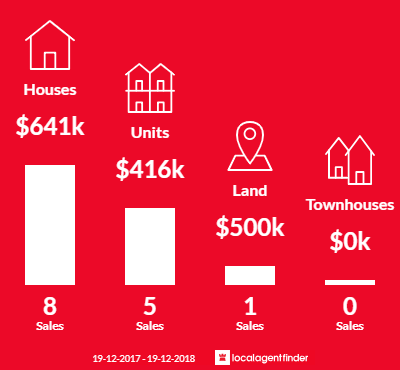 Average sales prices and volume of sales in Cabarita Beach, NSW 2488