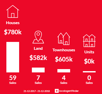 Average sales prices and volume of sales in Cairnlea, VIC 3023