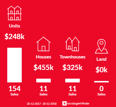 Average sales prices and volume of sales in Cairns North, QLD 4870