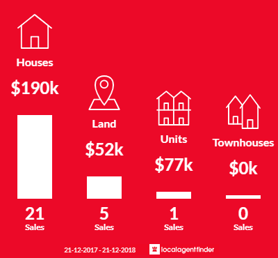 Average sales prices and volume of sales in Campbell Town, TAS 7210