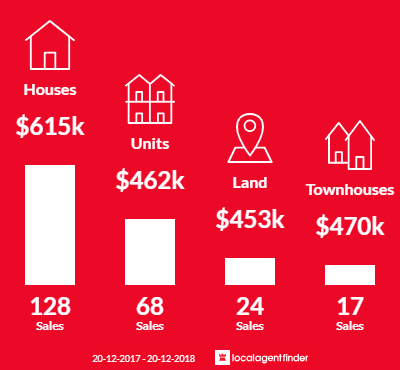 Average sales prices and volume of sales in Campbelltown, NSW 2560