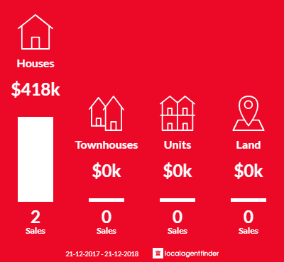 Average sales prices and volume of sales in Canina, QLD 4570