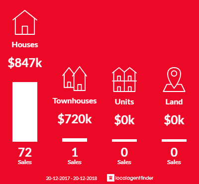 Average sales prices and volume of sales in Canley Heights, NSW 2166