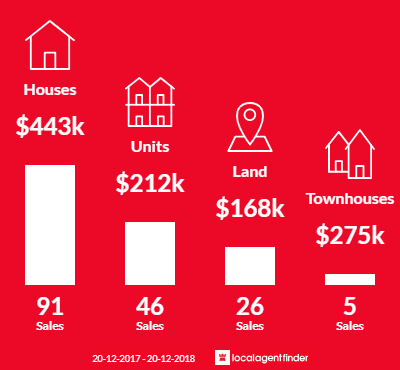 Average sales prices and volume of sales in Cannonvale, QLD 4802