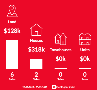 Average sales prices and volume of sales in Captain Creek, QLD 4677