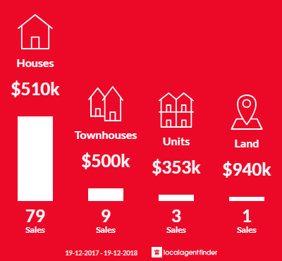Average sales prices and volume of sales in Cardiff, NSW 2285