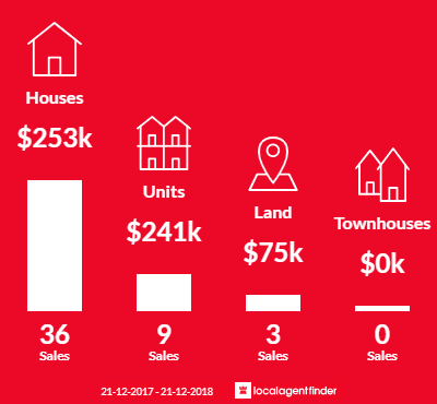Average sales prices and volume of sales in Carey Park, WA 6230