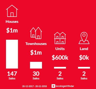Average sales prices and volume of sales in Caringbah South, NSW 2229