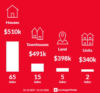 Average sales prices and volume of sales in Carlisle, WA 6101