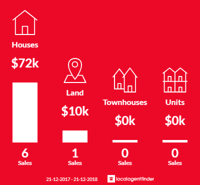 Average sales prices and volume of sales in Carnamah, WA 6517