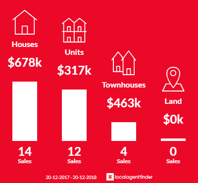 Average sales prices and volume of sales in Carramar, NSW 2163