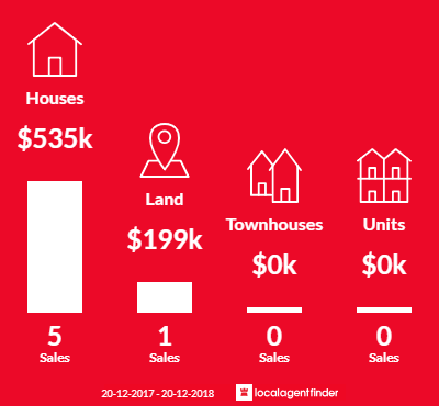 Average sales prices and volume of sales in Carrington, QLD 4883