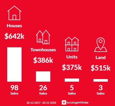 Average sales prices and volume of sales in Carseldine, QLD 4034