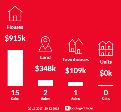 Average sales prices and volume of sales in Castle Hill, QLD 4810