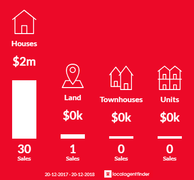 Average sales prices and volume of sales in Castlecrag, NSW 2068