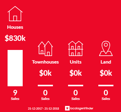 Average sales prices and volume of sales in Casuarina, WA 6167