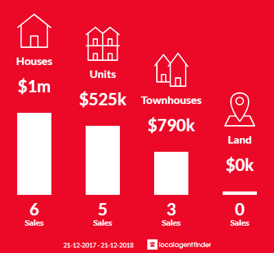 Average sales prices and volume of sales in Caulfield East, VIC 3145