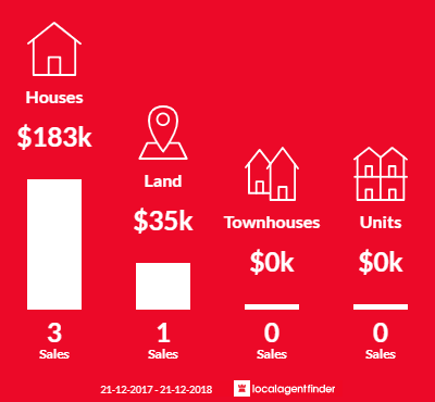 Average sales prices and volume of sales in Cavendish, VIC 3314