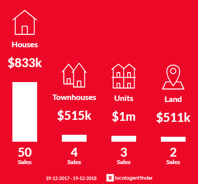 Average sales prices and volume of sales in Caves Beach, NSW 2281