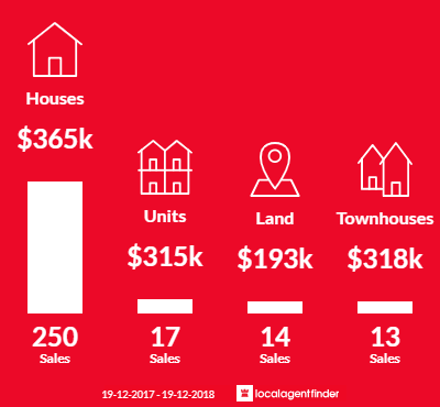 Average sales prices and volume of sales in Cessnock, NSW 2325