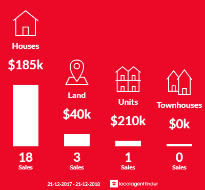 Average sales prices and volume of sales in Charlton, VIC 3525