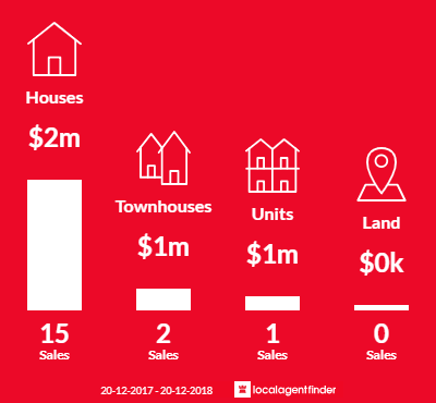 Average sales prices and volume of sales in Cheltenham, NSW 2119