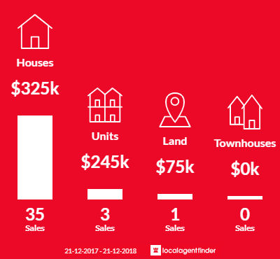Average sales prices and volume of sales in Chigwell, TAS 7011