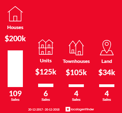 Average sales prices and volume of sales in Chinchilla, QLD 4413
