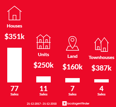 Average sales prices and volume of sales in Christies Beach, SA 5165