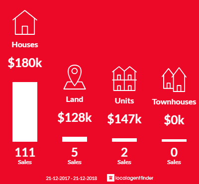 Average sales prices and volume of sales in Churchill, VIC 3842
