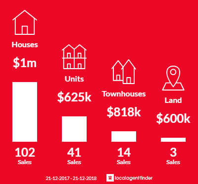 Average sales prices and volume of sales in Claremont, WA 6010