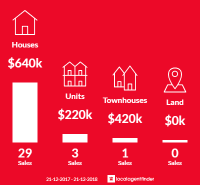 Average sales prices and volume of sales in Clarence Gardens, SA 5039