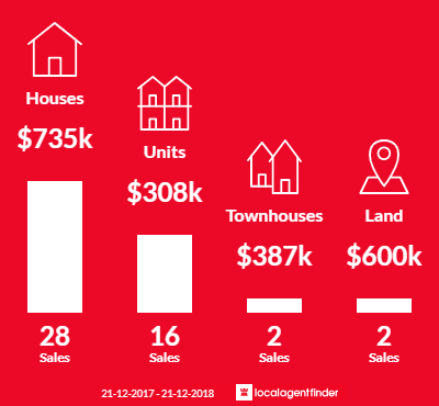Average sales prices and volume of sales in Clarence Park, SA 5034