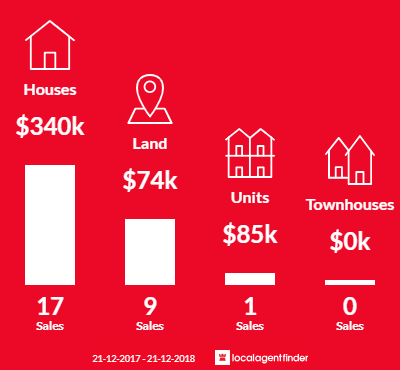 Average sales prices and volume of sales in Clayton Bay, SA 5256
