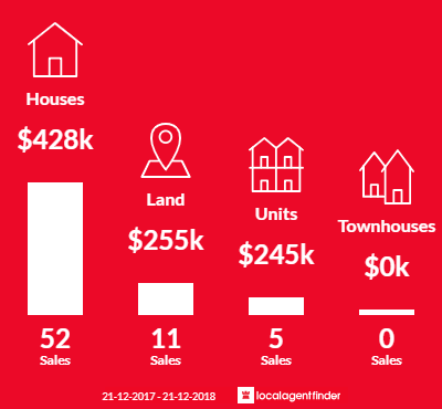 Average sales prices and volume of sales in Clearview, SA 5085